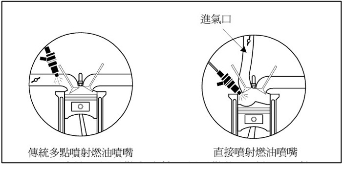 缸內直噴將汽油以高壓方式直接噴入燃燒室空燃比是在汽缸內形成的